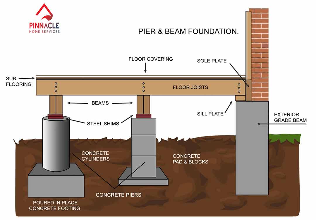 diagram of piers, beams, concrete footings, crawl space