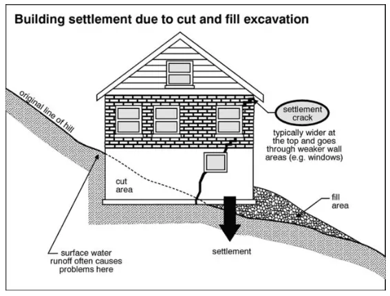 cut and fill foundation